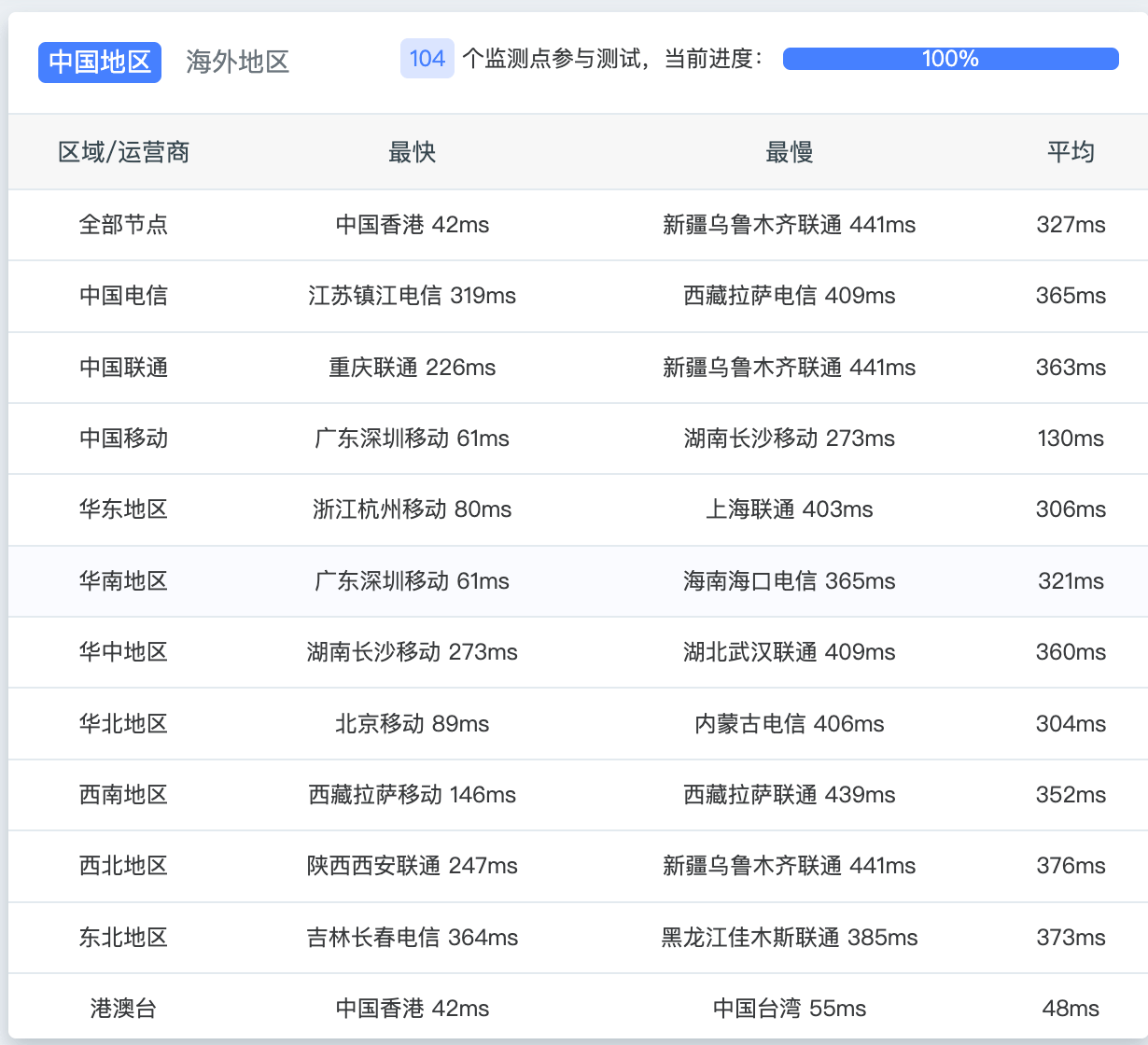 云服务器IP连接不上排查顺序