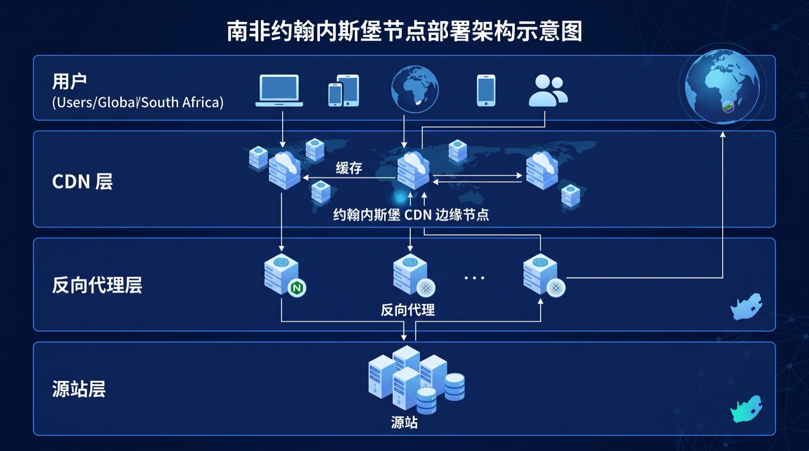 约翰内斯堡VPS部署架构