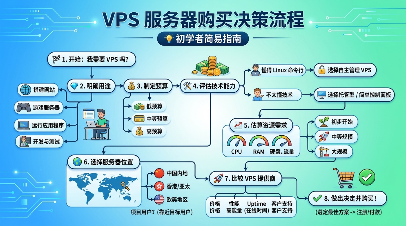 VPS服务器购买决策流程