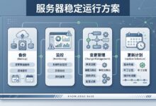 服务器长期稳定运行方案:把备份、监控和变更管住-VPS知识分享站