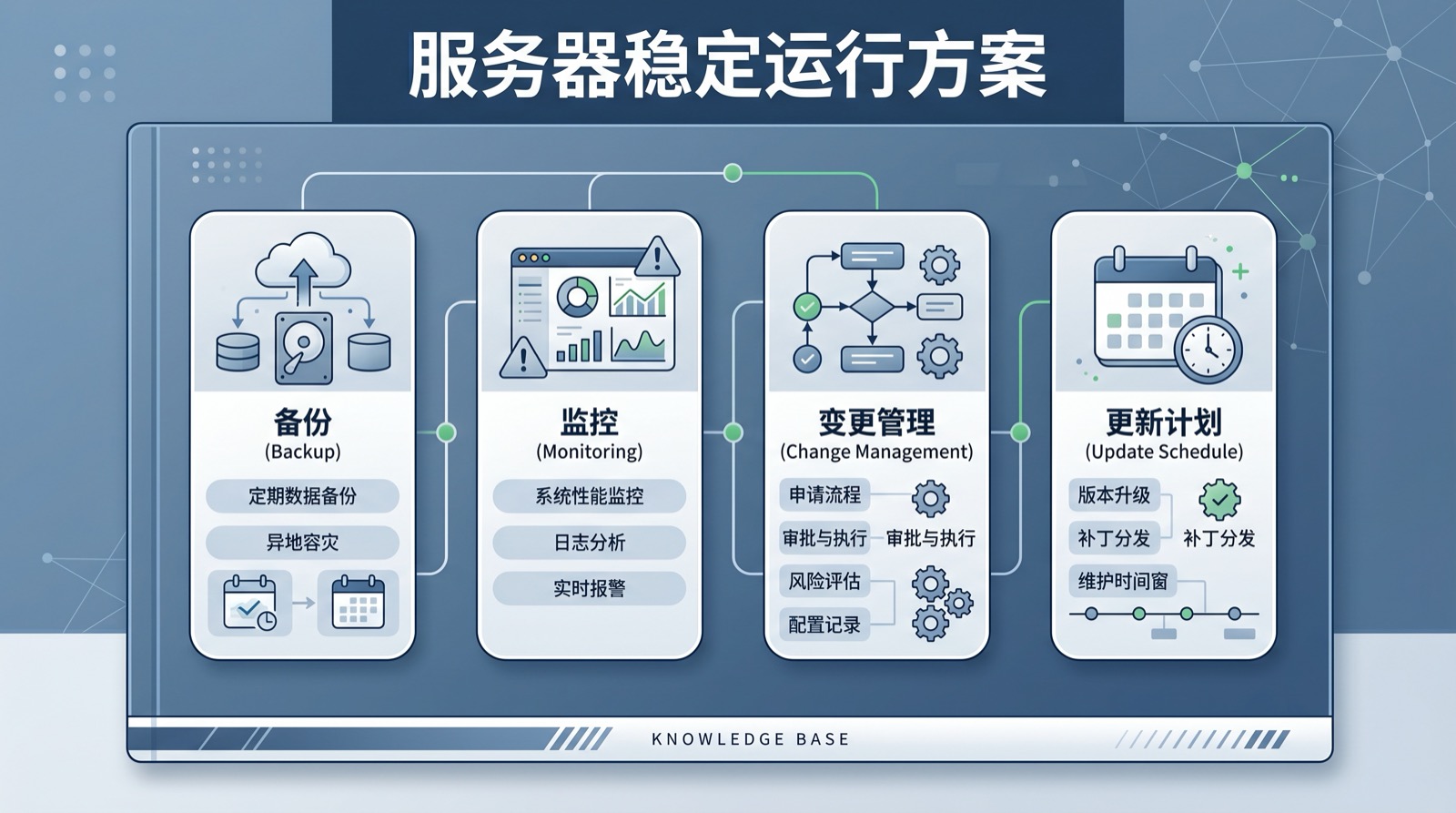 服务器监控告警备份与恢复闭环