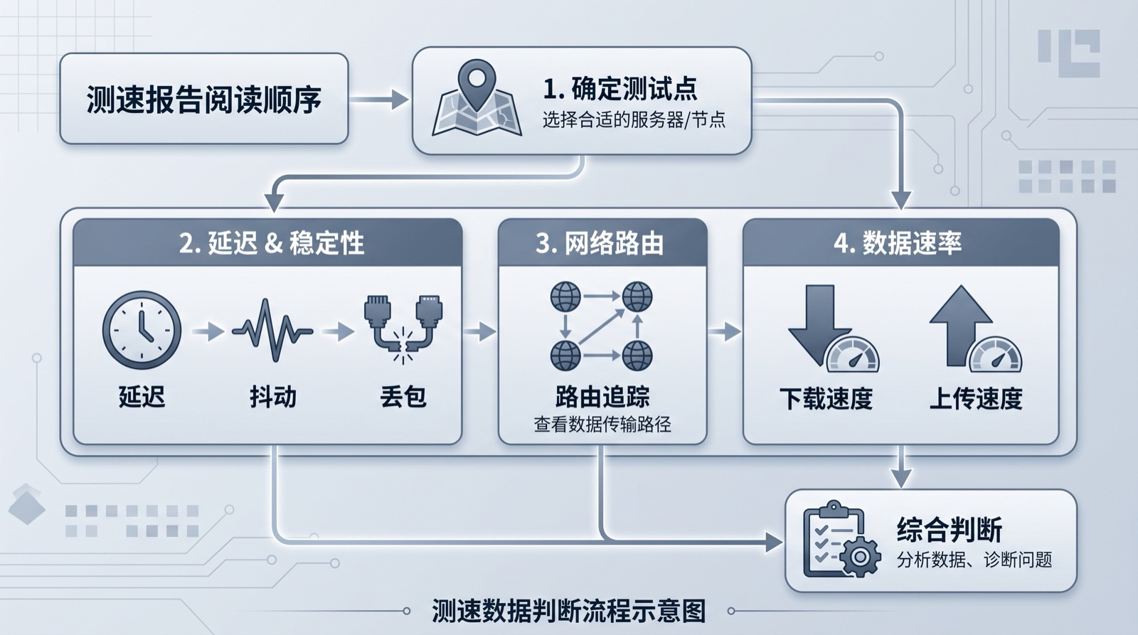 测速报告阅读顺序