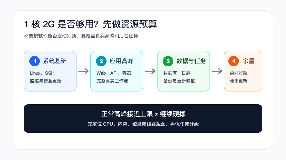 1核2G服务器从系统、应用、数据任务和余量计算资源预算