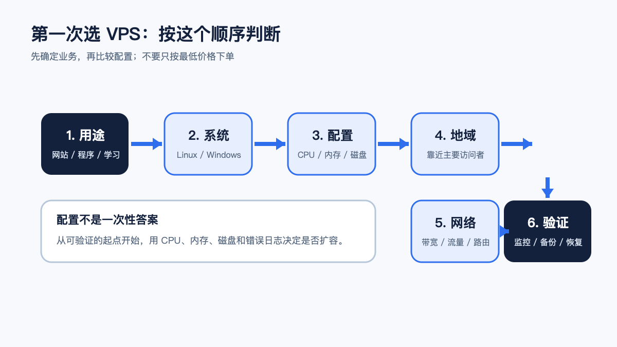 从用途、系统、配置、地域、网络到验证的VPS选择流程