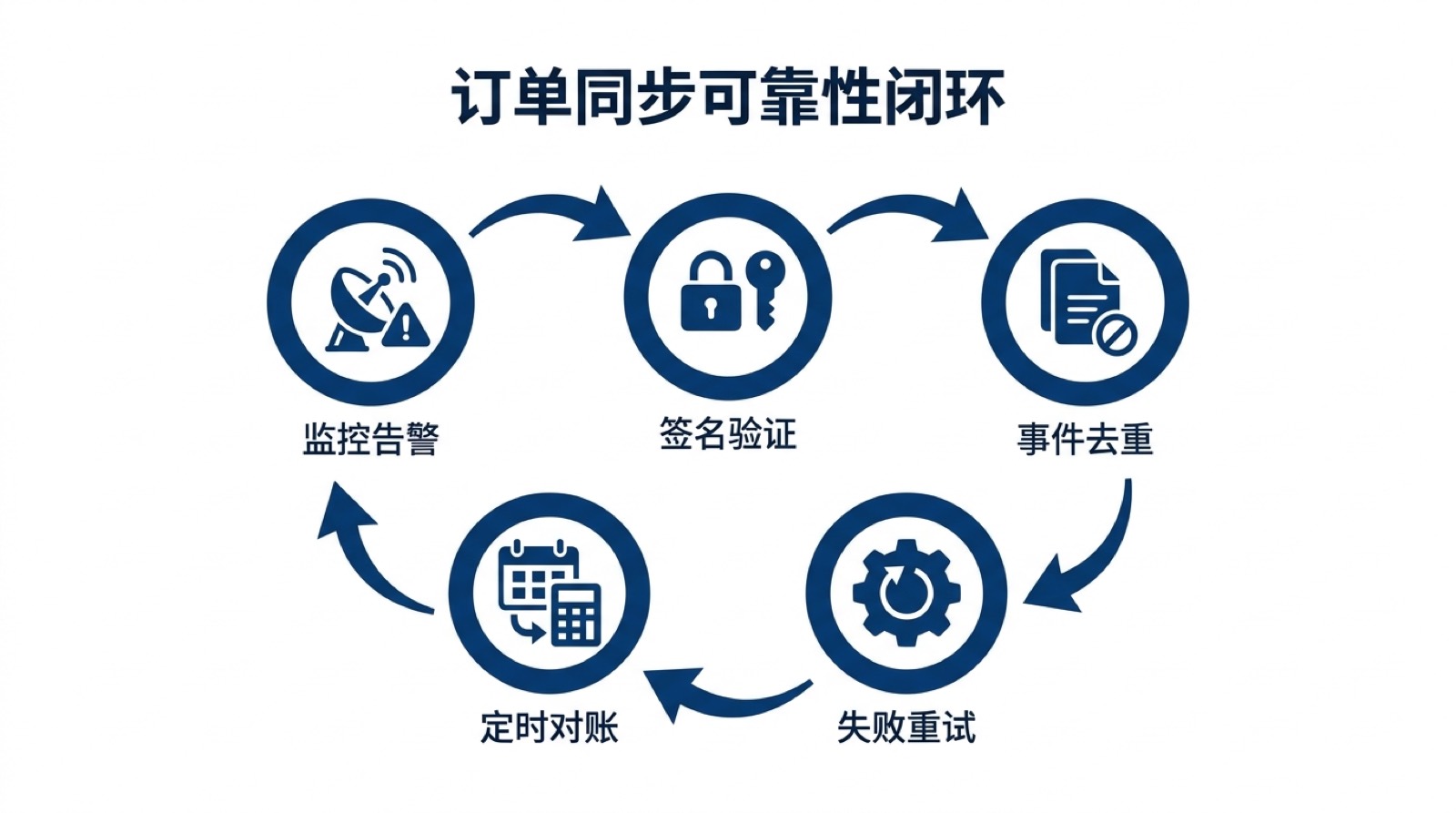 订单同步通过签名验证、事件去重、失败重试、定时对账和监控告警形成闭环