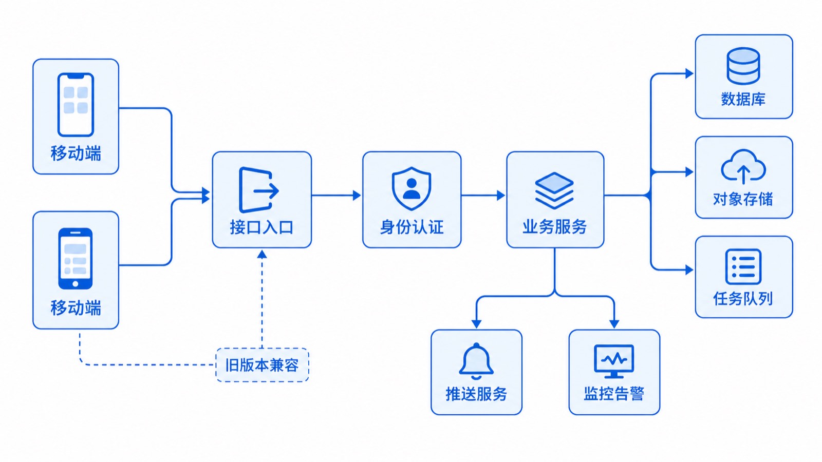 移动端经过接口入口、身份认证和业务服务连接数据库、对象存储、队列与推送平台