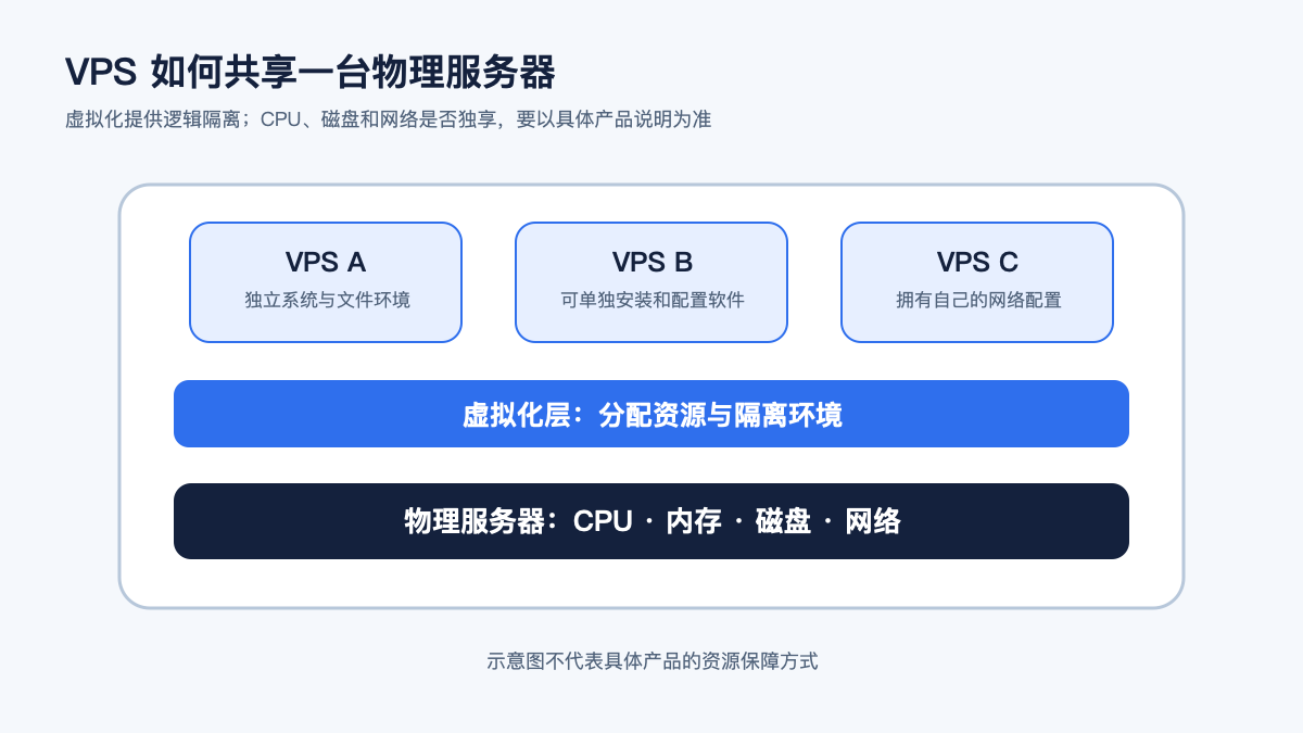 物理服务器、虚拟化层与多台VPS的资源隔离示意图