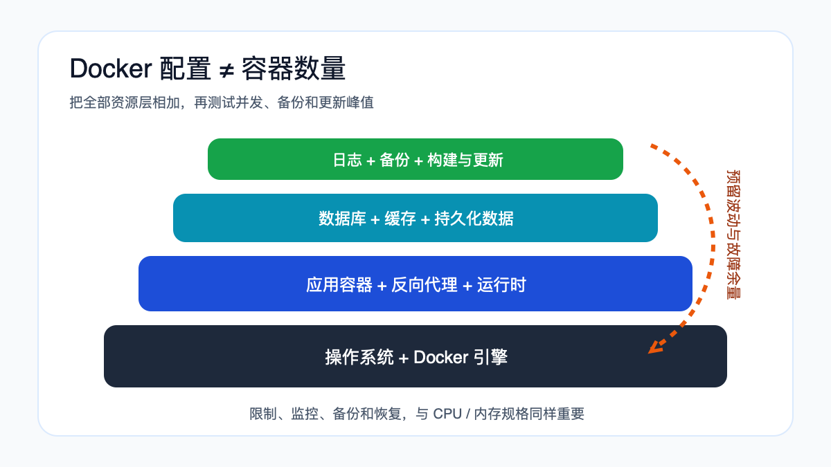 Docker VPS资源由系统、容器、数据库、日志备份和安全余量组成