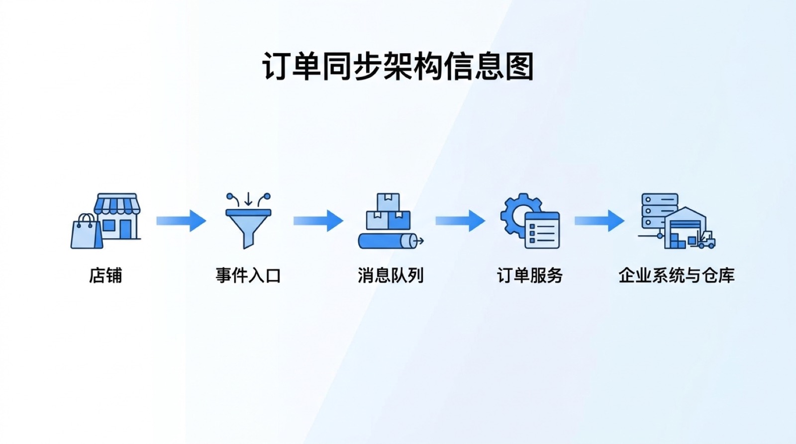 店铺事件通过事件入口、消息队列和订单服务进入企业系统与仓库