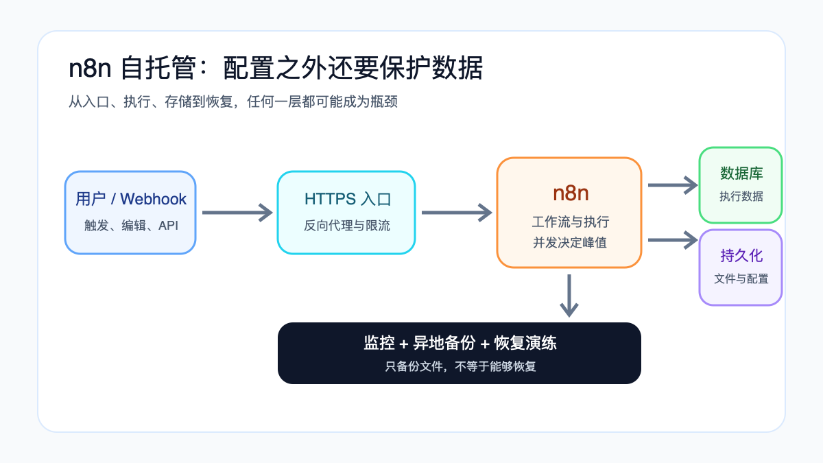 n8n自托管的HTTPS入口、应用、数据库、持久化与备份监控架构