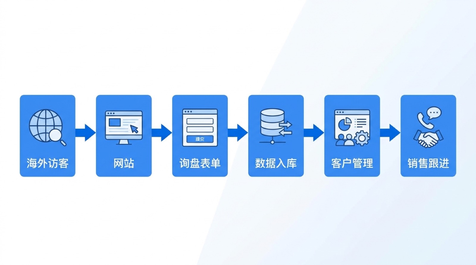海外访客从网站提交询盘后经过数据入库、客户管理和销售跟进