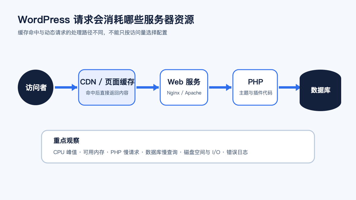 WordPress请求从缓存、Web服务、PHP到数据库的处理路径