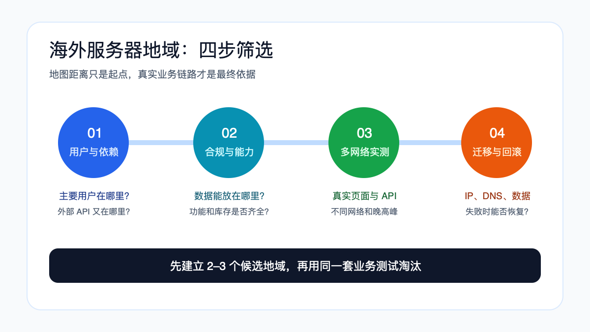 海外云服务器按用户依赖、合规能力、网络实测和迁移回滚筛选地域