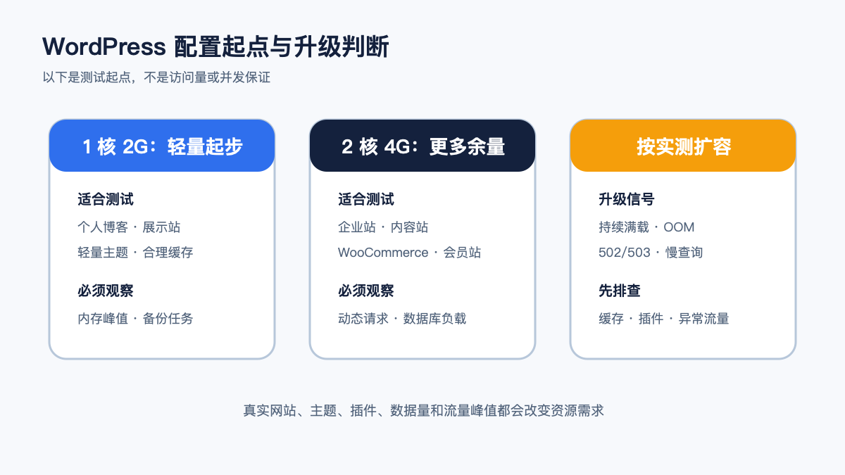 WordPress从1核2G、2核4G测试起点到按监控扩容的判断图