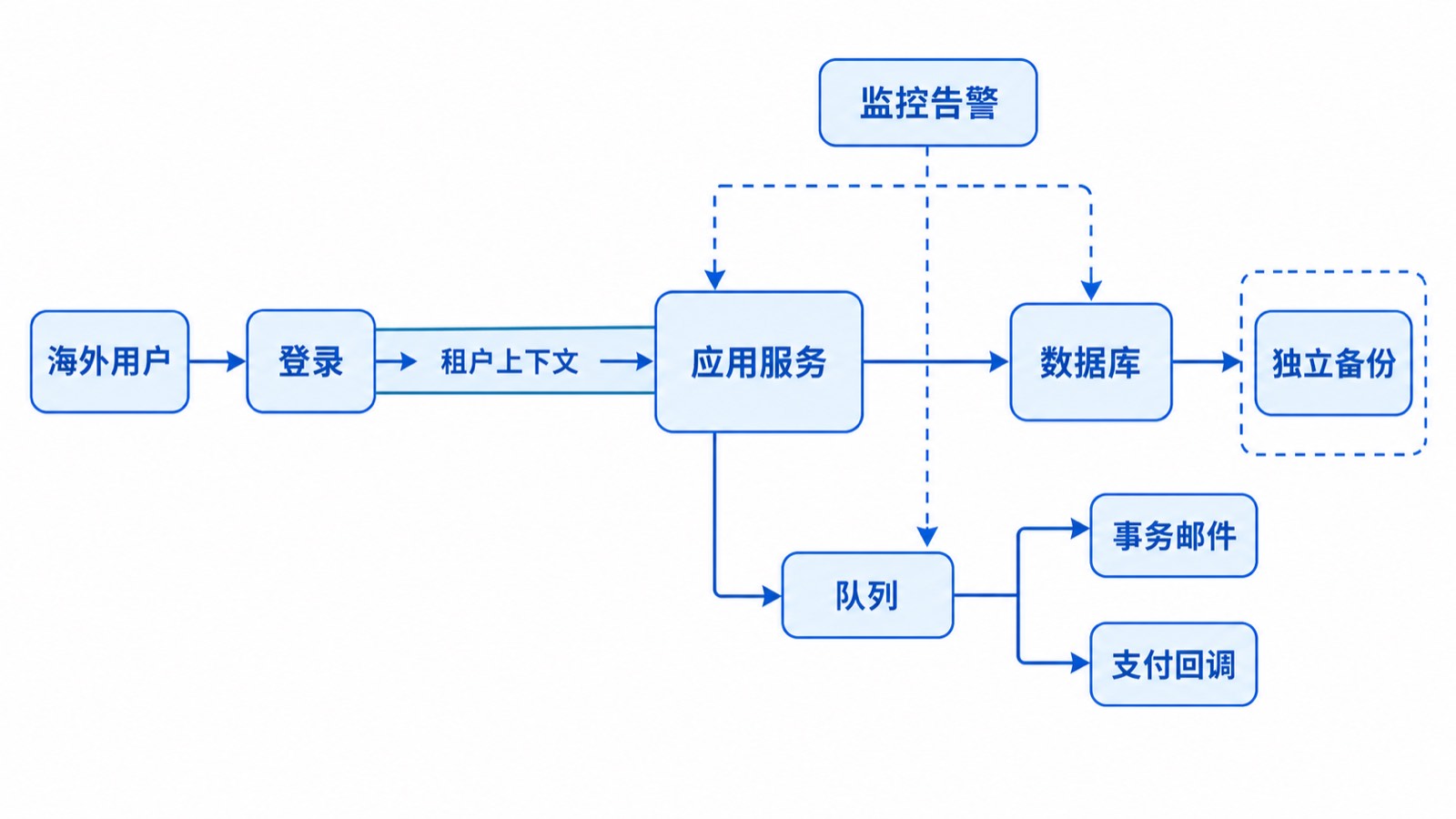 海外SaaS从用户登录和租户上下文进入应用、数据库、队列、监控与独立备份