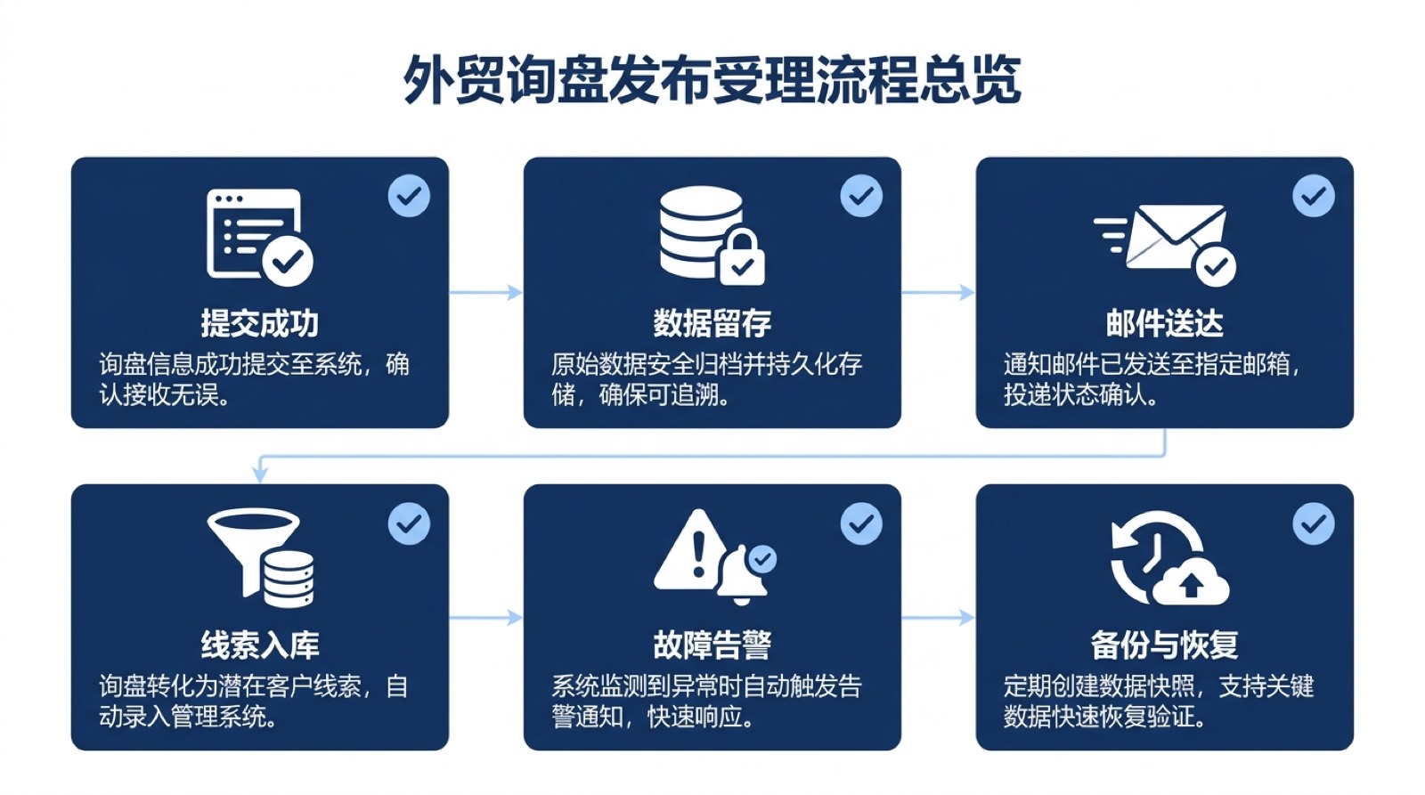外贸询盘网站检查提交、数据、邮件、线索、告警和备份恢复