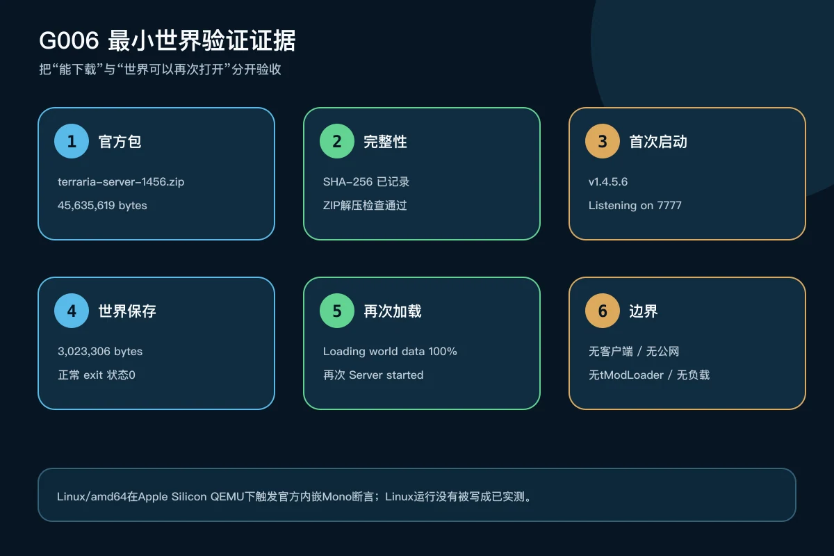 泰拉瑞亚1.4.5.6世界创建、TCP 7777监听、保存和重开的G006最小实测证据