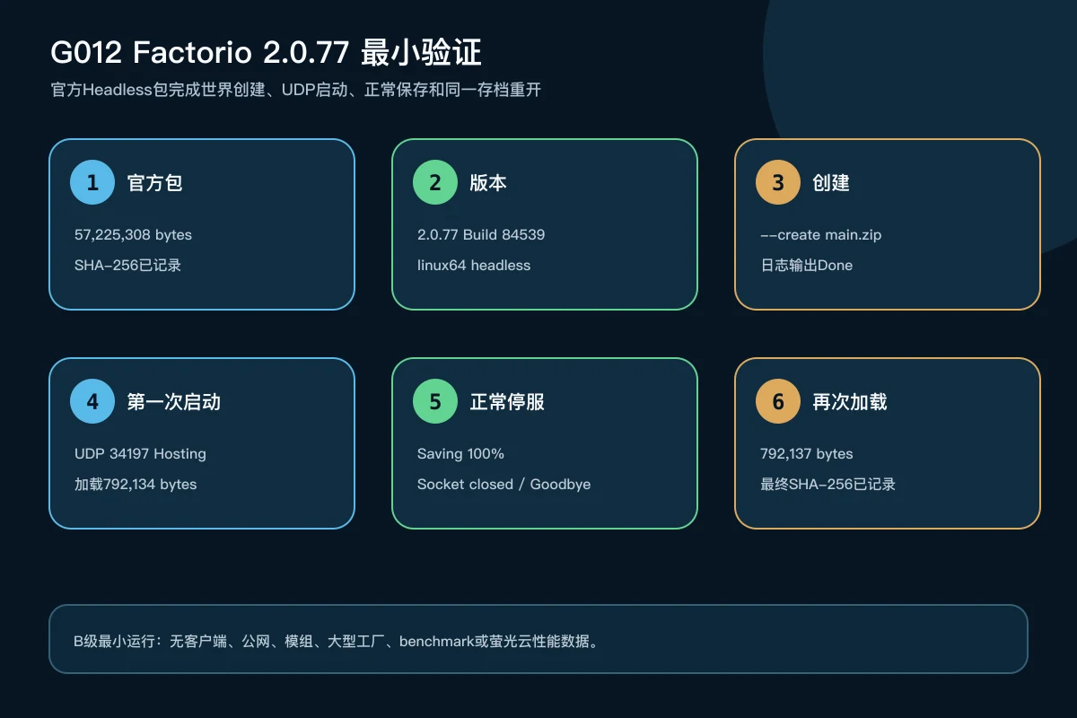 Factorio 2.0.77官方无头包创建世界、UDP 34197启动、正常保存和重开的G012证据