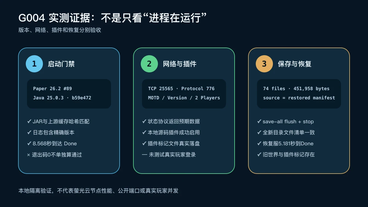 Paper 26.2启动、25565状态协议、本地插件加载以及世界备份恢复的G004实测证据