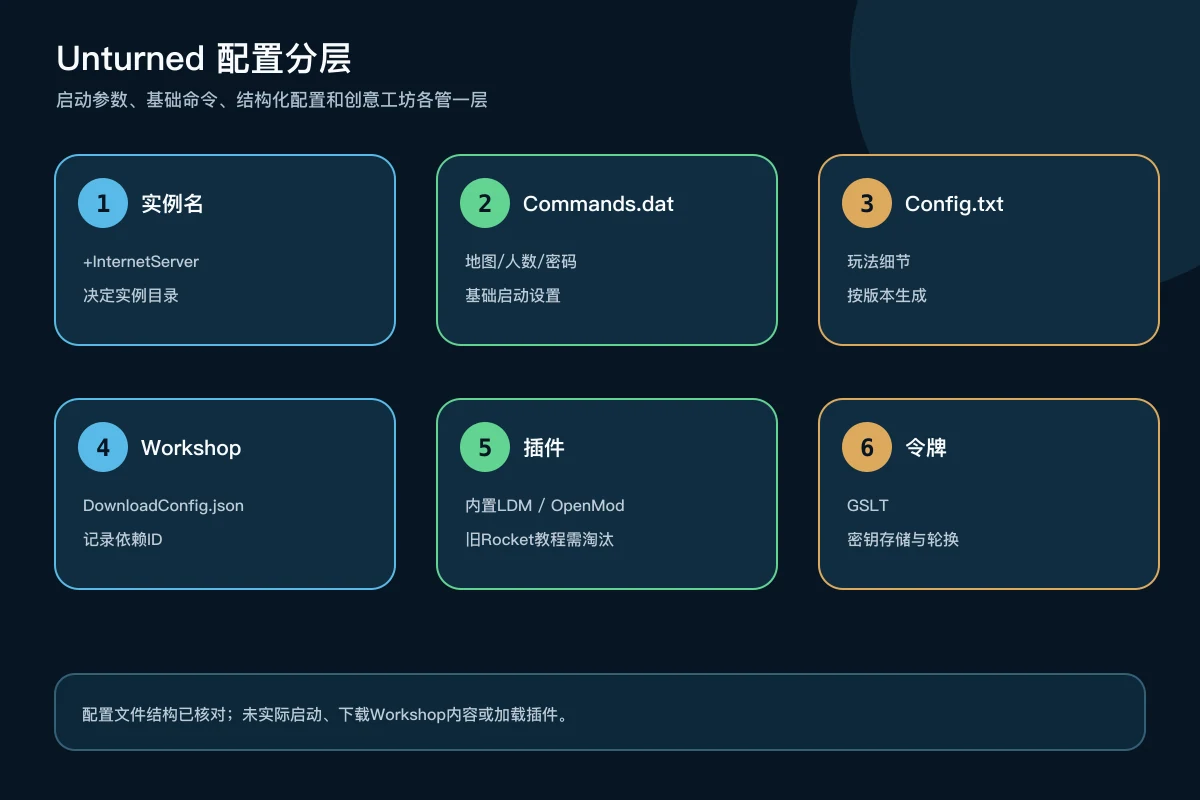 Unturned实例启动、Commands配置、Config配置、Workshop内容、LDM插件和GSLT分层