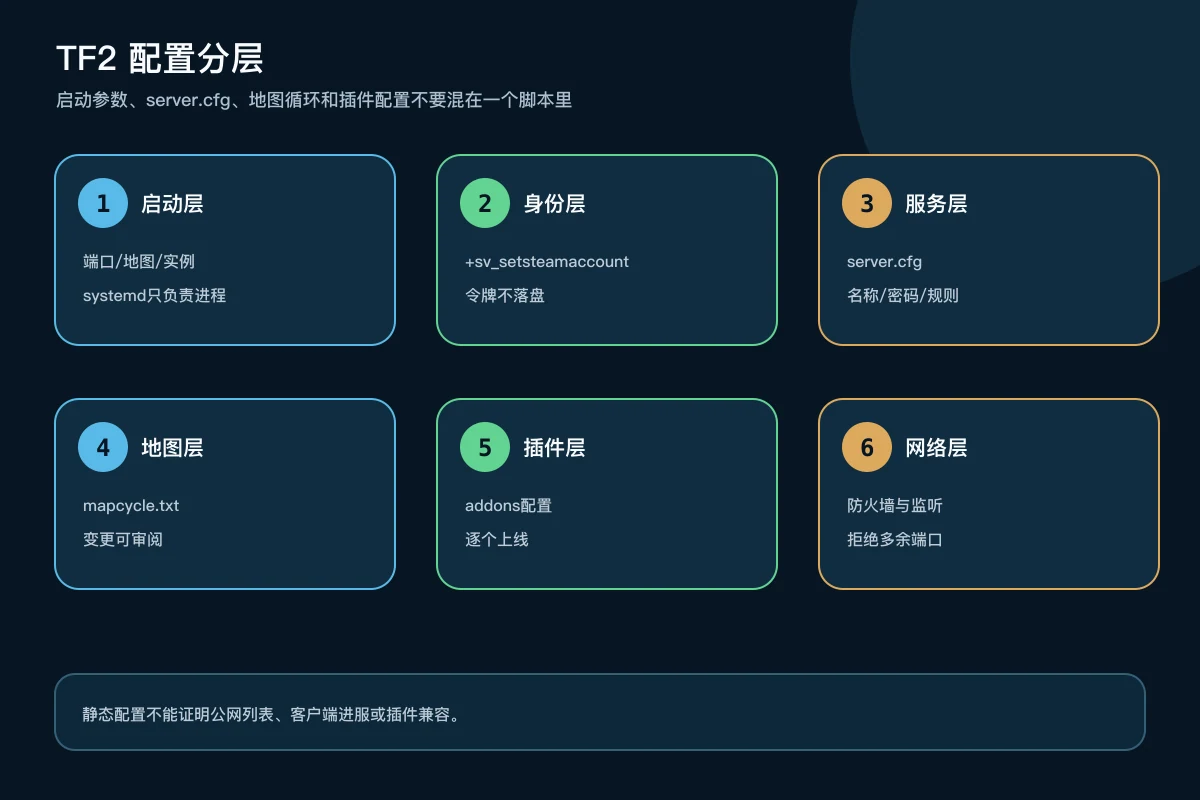 团队要塞2启动参数、GSLT、server配置、地图循环、插件和防火墙的配置分层