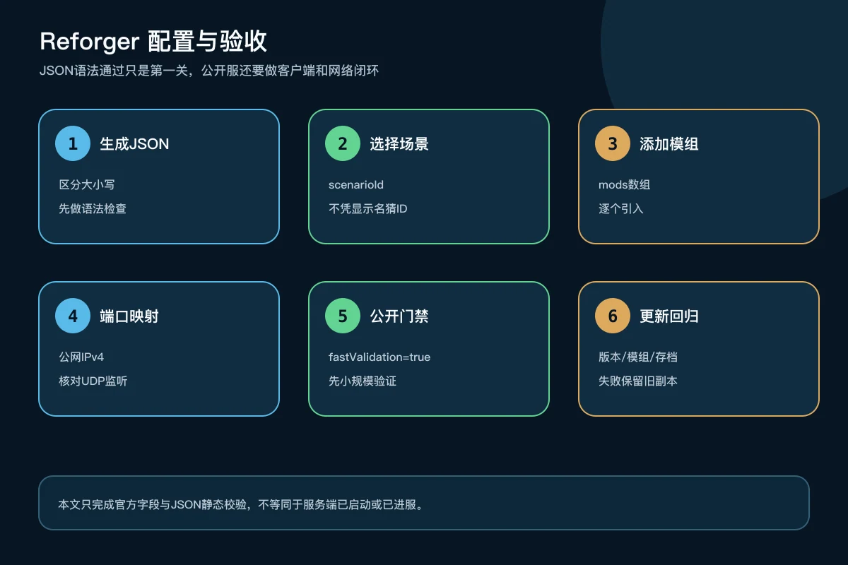 Arma Reforger从JSON语法、场景和模组配置到公网进服与更新回归的验收流程