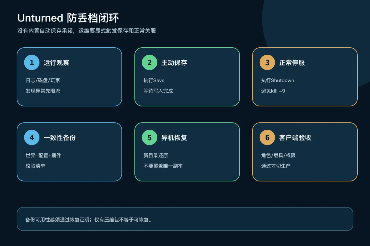Unturned执行Save和Shutdown后备份世界配置插件并异机恢复验收的流程