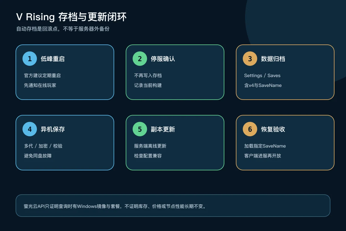 V Rising停服、归档Settings与Saves v4、异机备份、副本更新和恢复验收流程