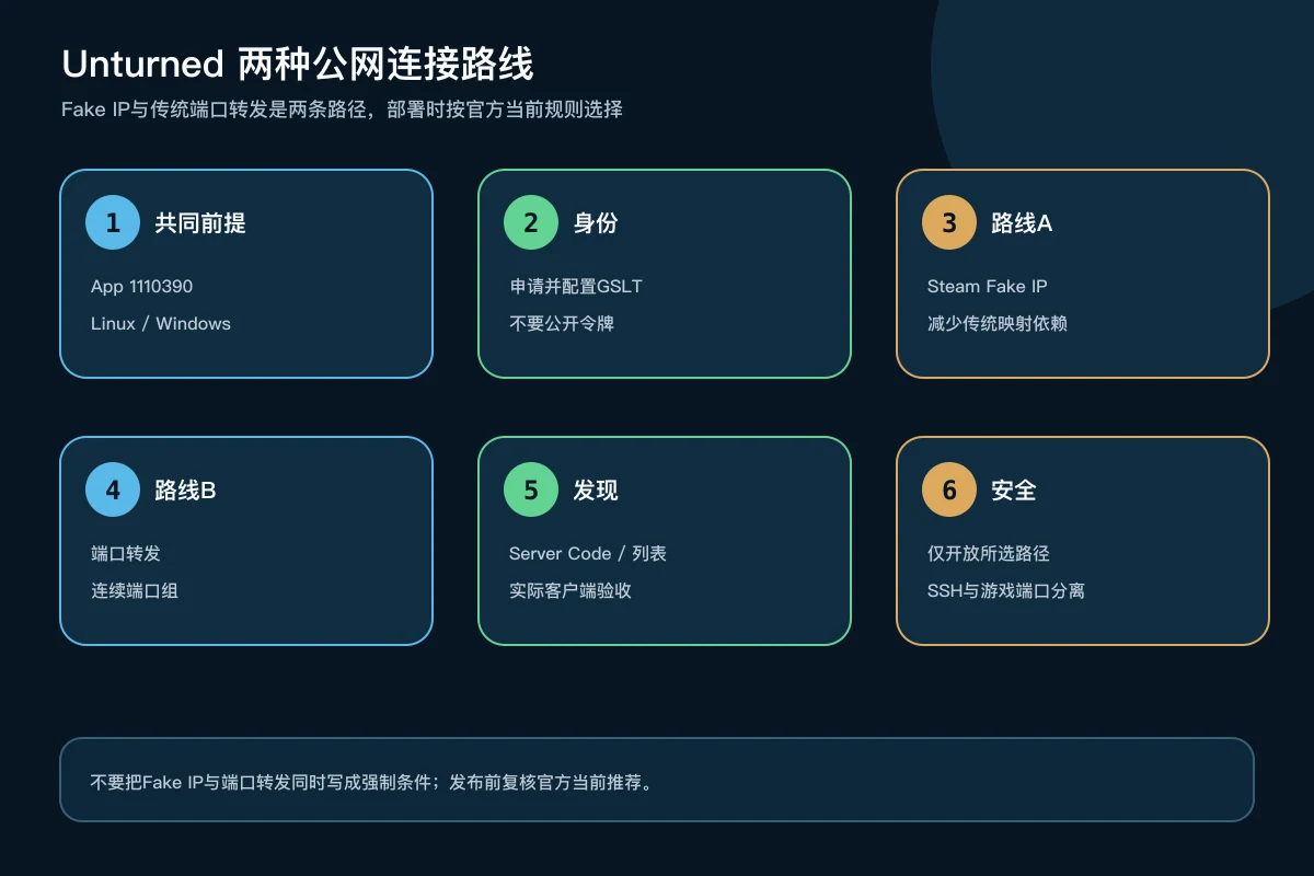 Unturned服务器搭建选择Steam Fake IP或传统连续端口转发的公网连接路线
