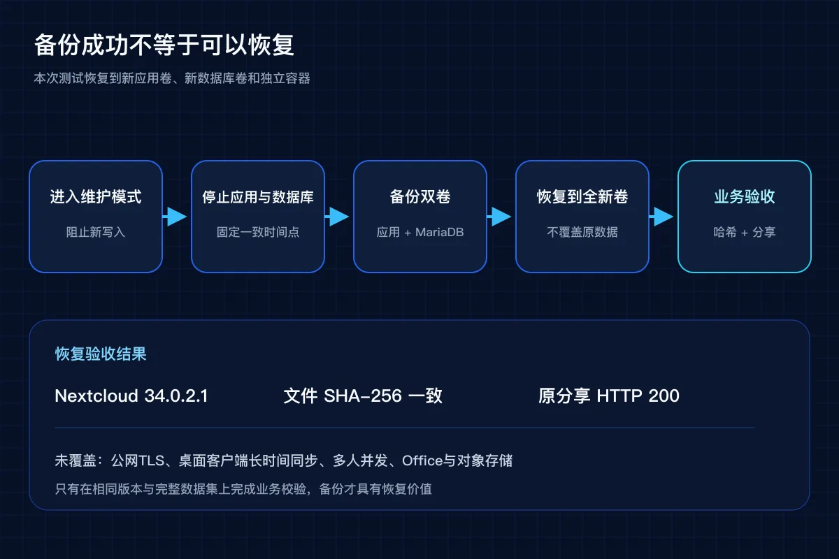 Nextcloud进入维护模式后备份应用和数据库并恢复到全新数据卷的实测流程