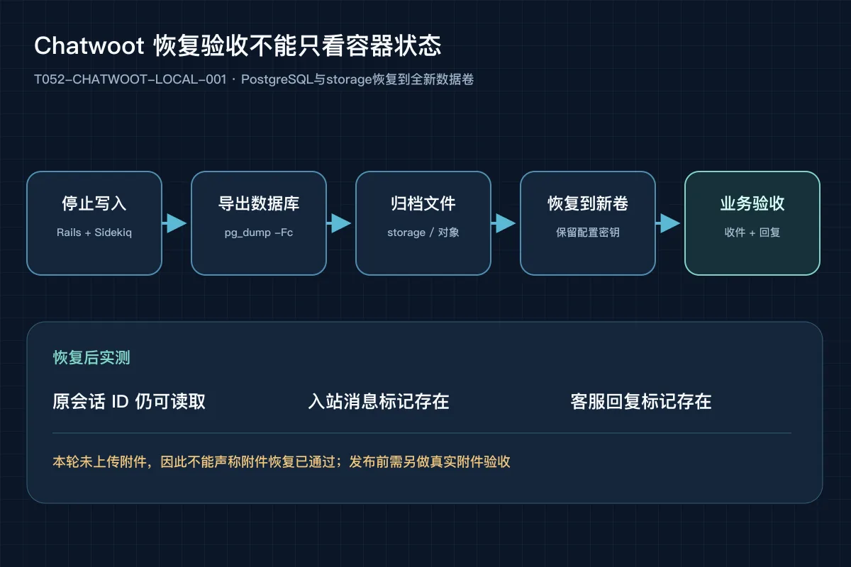 Chatwoot停止写入后备份PostgreSQL和storage并恢复到全新数据卷的实测流程
