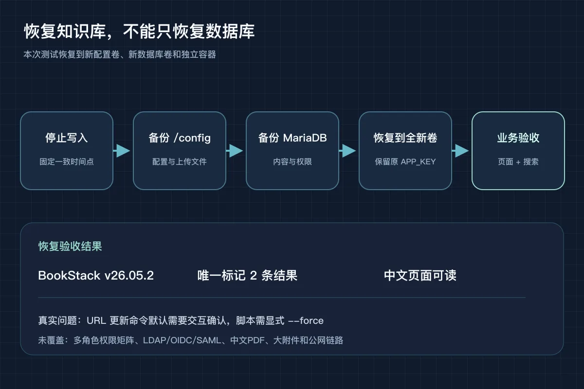 BookStack停止写入后备份配置卷和MariaDB并恢复到全新数据卷的实测流程