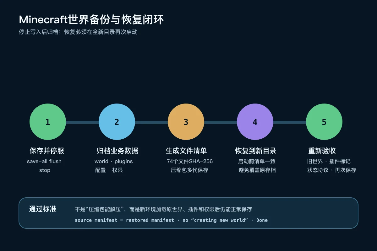 Minecraft世界保存停服、归档、校验、恢复到新目录并重新验收的备份恢复流程