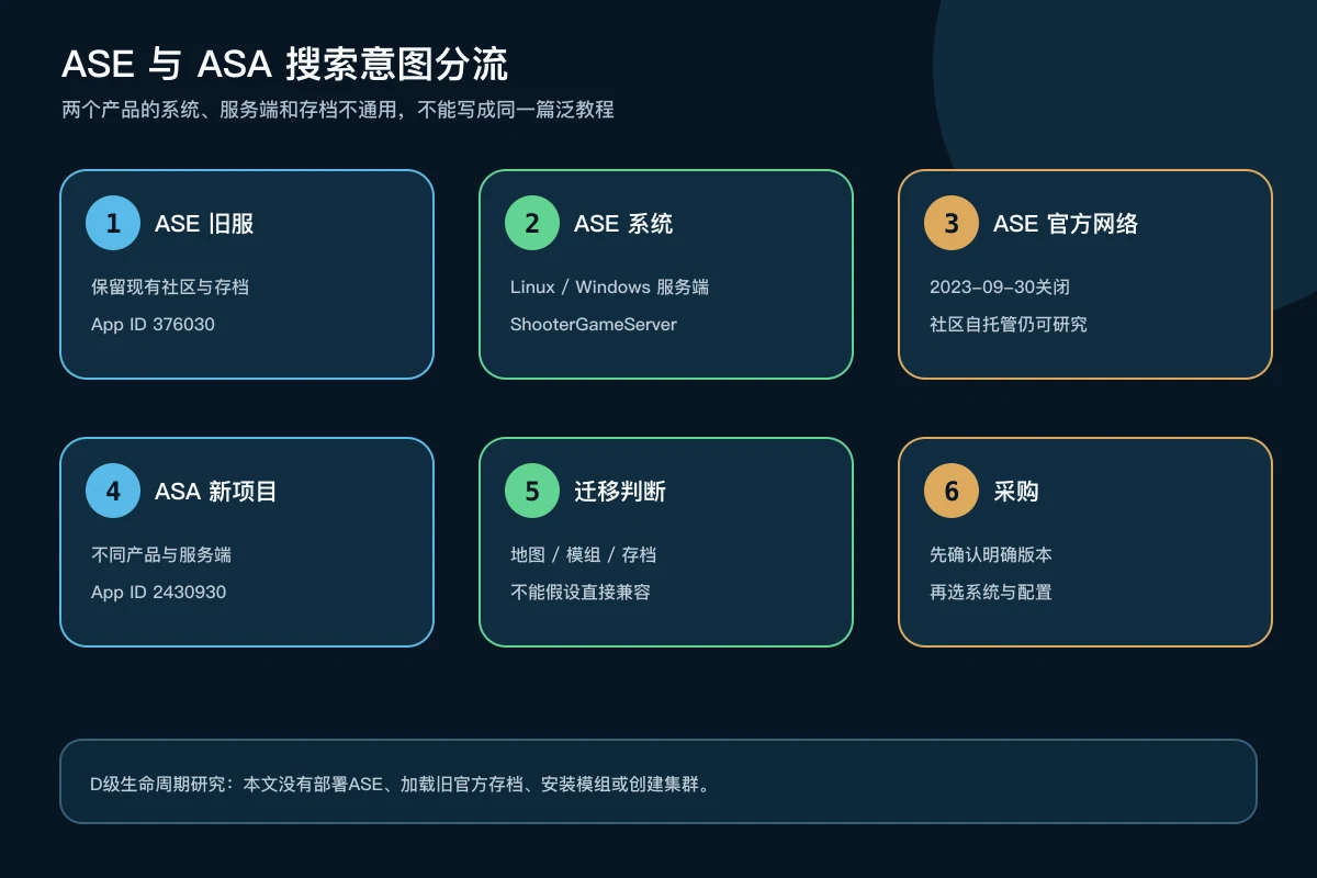 方舟生存进化ASE与方舟生存飞升ASA的App ID、系统、存档和搜索意图区分
