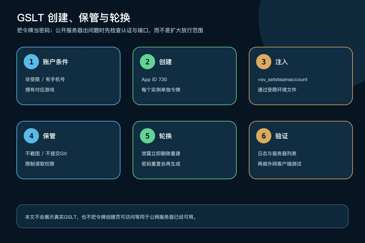 CS2服务器GSLT账户核对、独立创建、安全注入、限制读取和泄露轮换流程