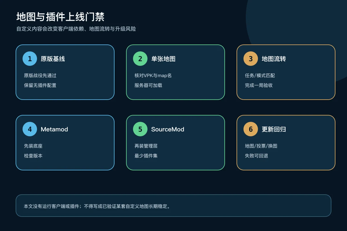 求生之路2从原版基线到自定义地图、Metamod和SourceMod逐步上线的验收流程
