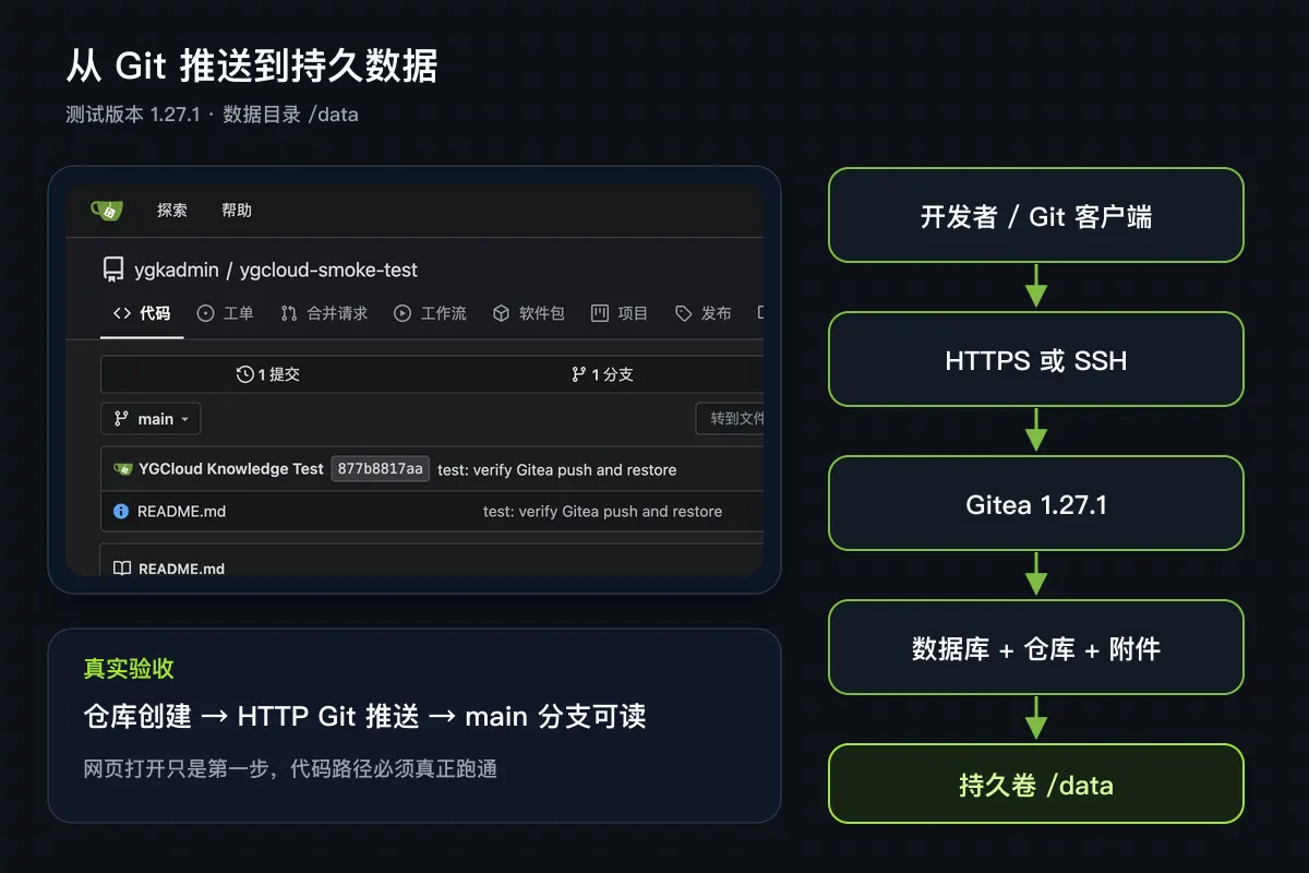 Gitea 1.27.1从Git客户端到持久数据卷的部署流程
