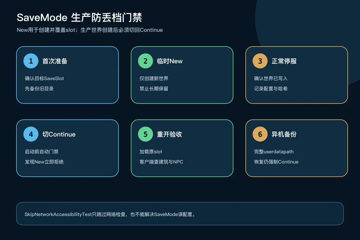 森林之子新世界临时使用SaveMode New后切回Continue并重开验收的防丢档门禁
