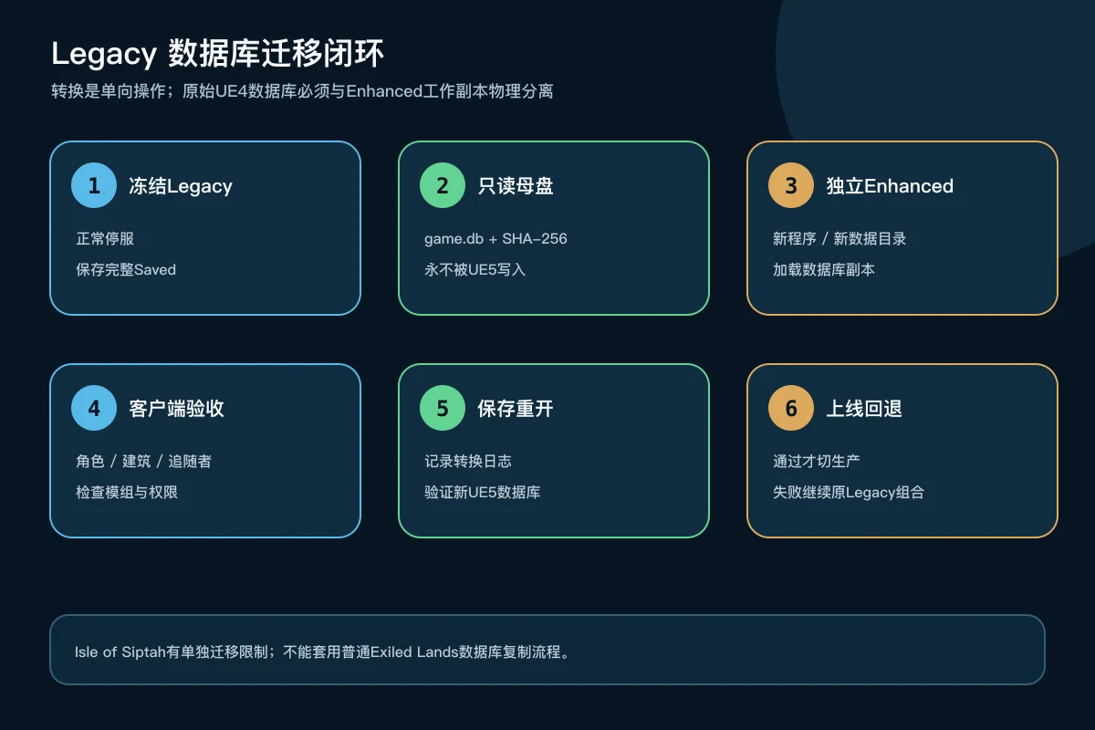 Conan Exiles Legacy数据库冻结母盘、Enhanced副本转换、客户端验收和回退流程