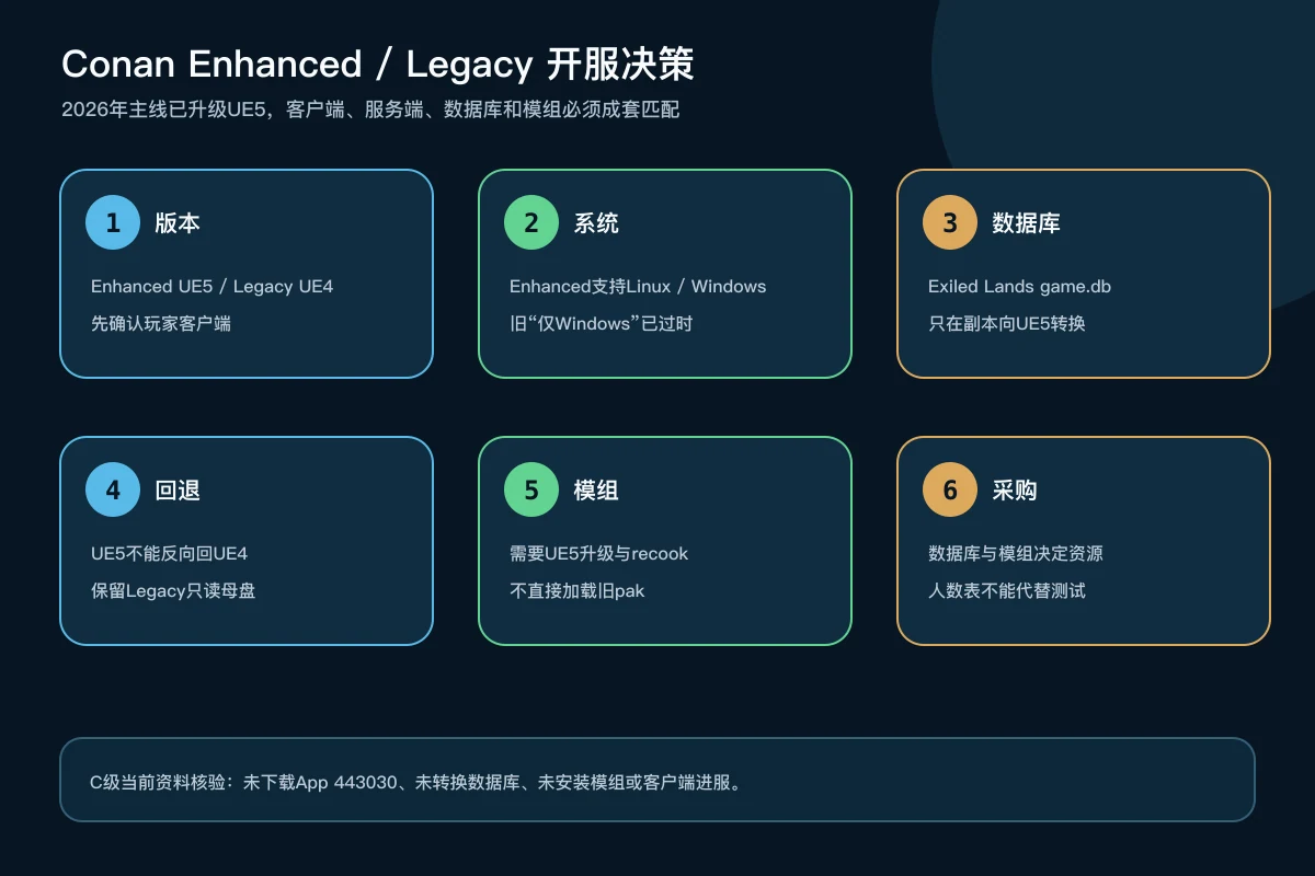 流放者柯南Enhanced与Legacy的版本、系统、数据库、模组和服务器采购决策