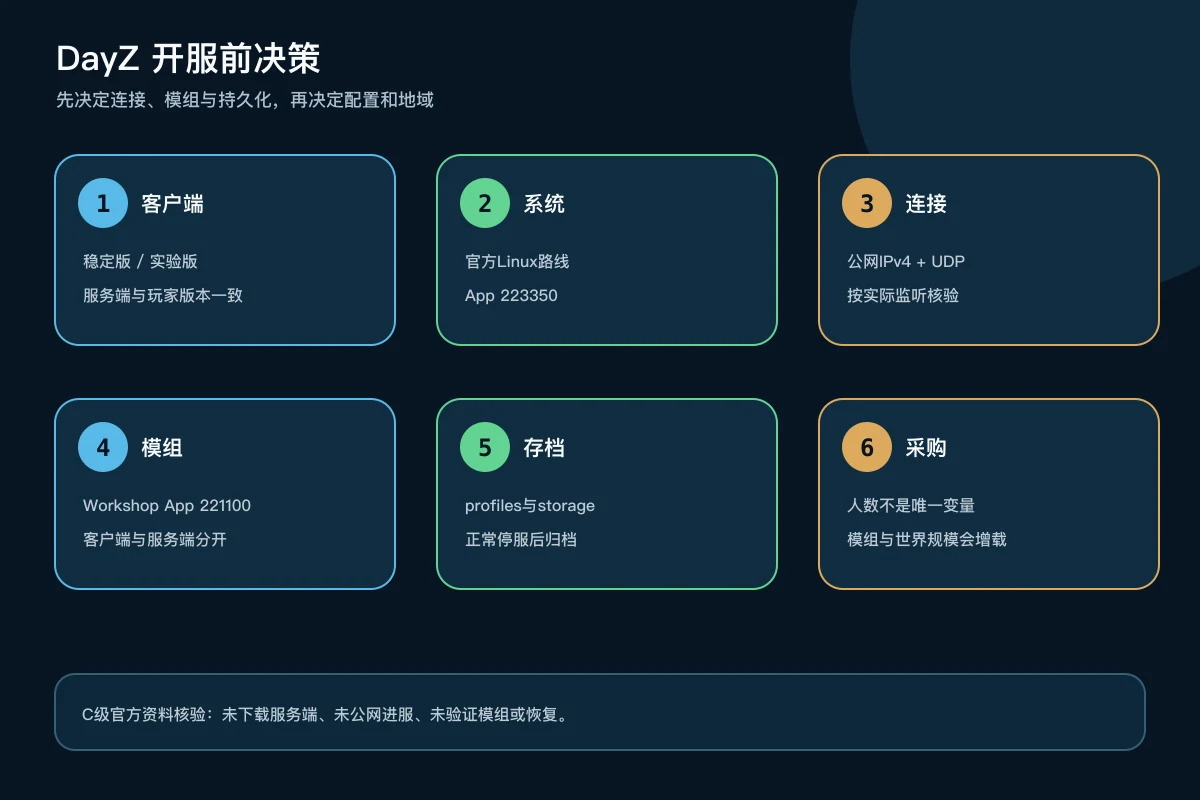 DayZ服务器搭建前选择Linux版本、网络、Workshop模组、存档和配置的决策图
