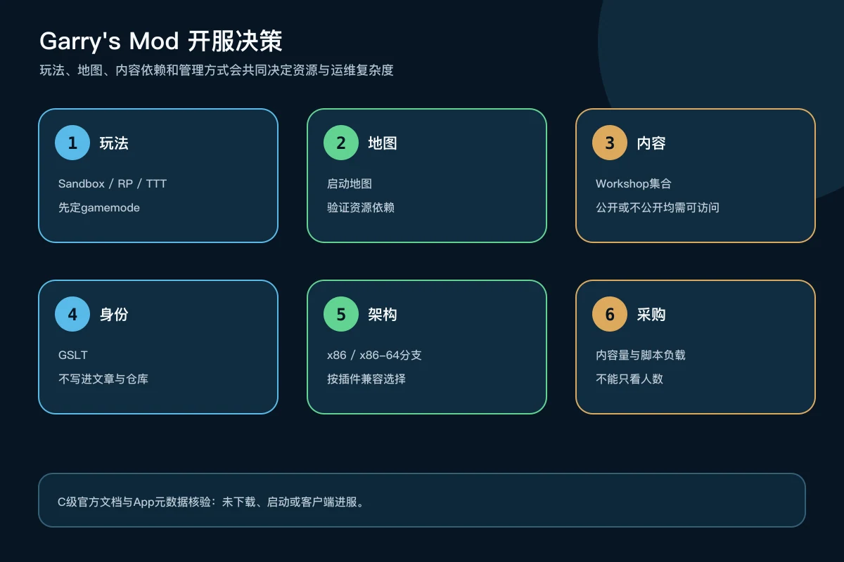 Garry's Mod开服前选择玩法、地图、Workshop集合、GSLT和服务端架构的决策图