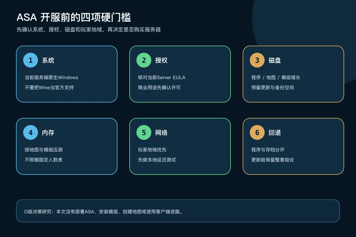 方舟生存飞升开服前核对Windows系统、授权、磁盘、内存、网络和回退的决策门槛