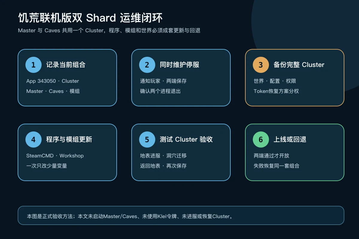 饥荒联机版Master与Caves同时停服、备份Cluster、更新、测试迁移和失败回退流程