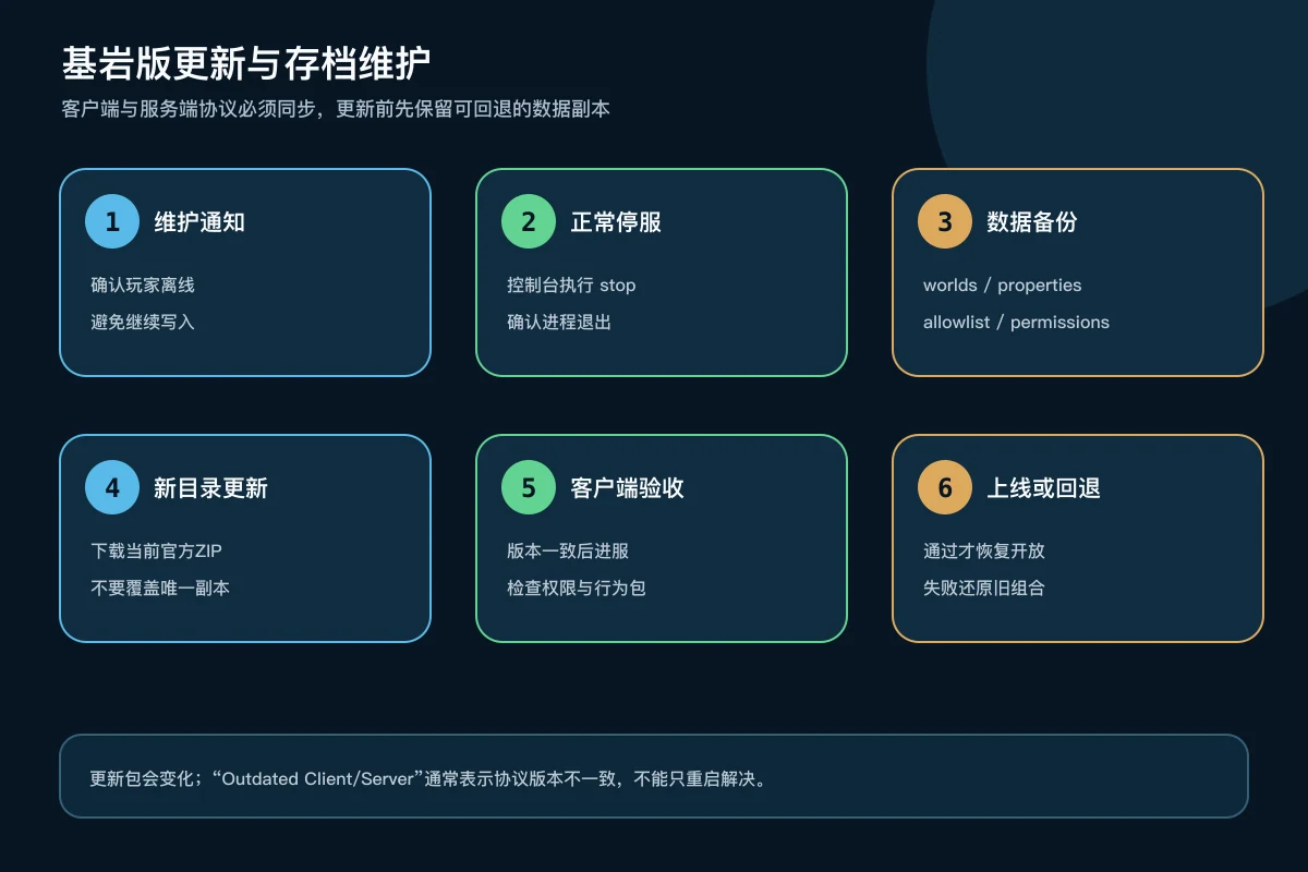 Minecraft基岩版服务端停服备份、更新副本、客户端验收和失败回退流程