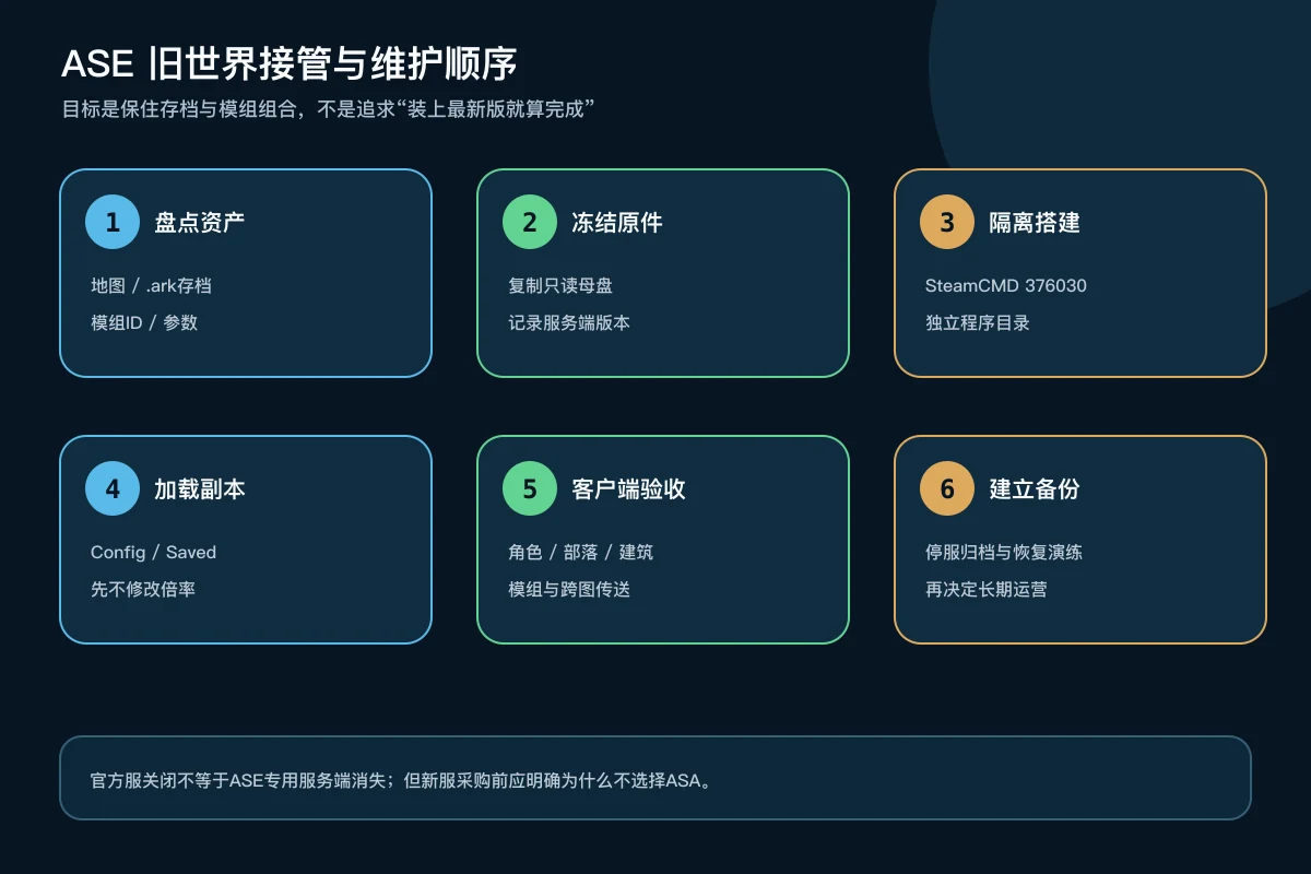 方舟生存进化旧世界盘点、冻结母盘、隔离搭建、加载副本、客户端验收和备份流程