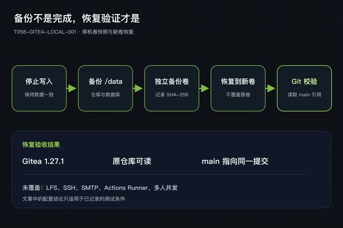 Gitea停机备份、新卷恢复和Git校验流程
