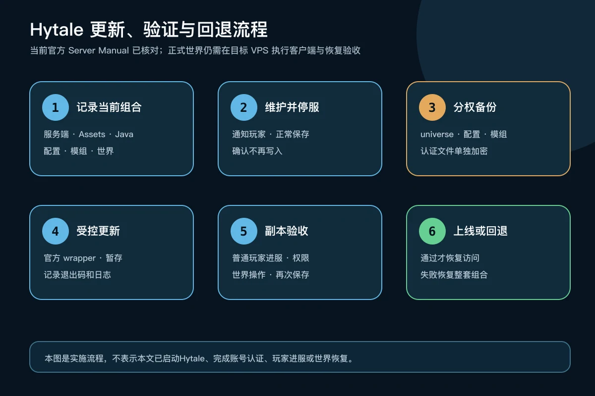 Hytale服务端记录版本、停服、备份、更新、副本验收和失败回退的实施流程
