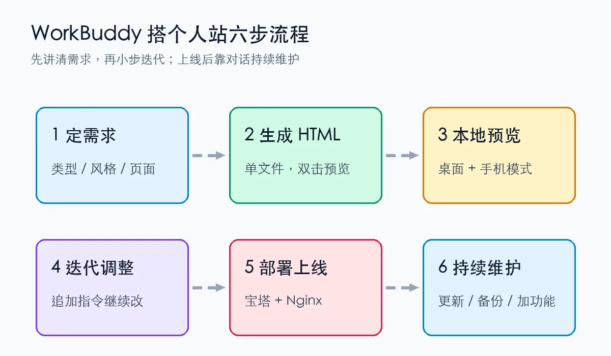 WorkBuddy 搭个人站六步流程：定需求、生成 HTML、本地预览、迭代调整、部署上线、持续维护