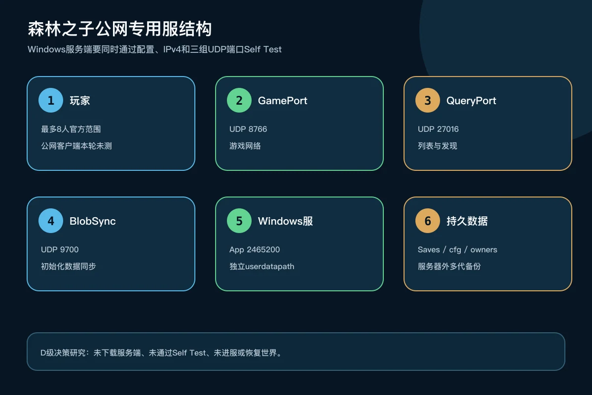 森林之子玩家通过UDP 8766、27016和9700连接Windows专用服务器与持久数据目录的架构
